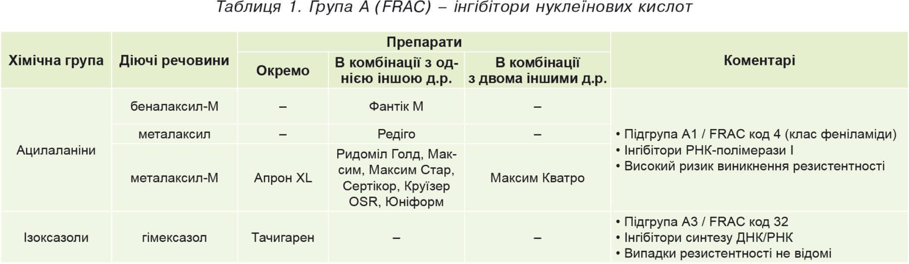 Oekraïense FRAC-versie met toevoeging van geregistreerde producten