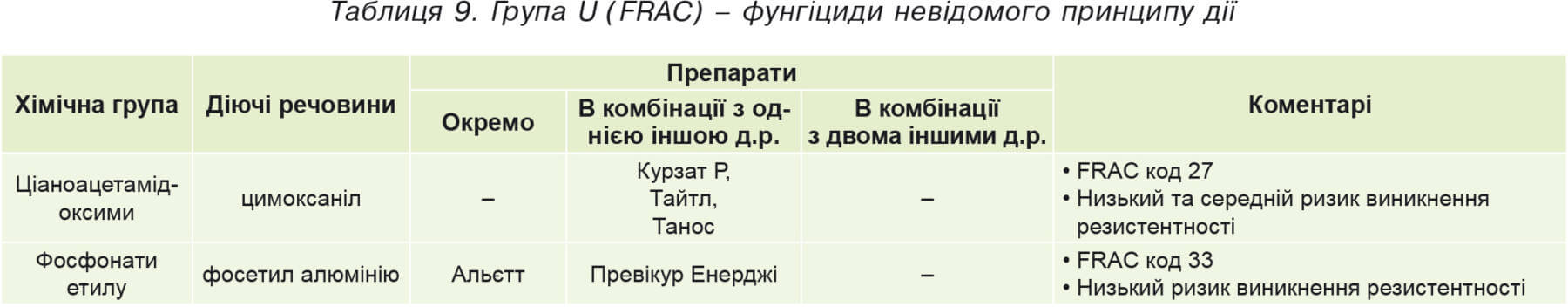 Oekraïense FRAC-versie met toevoeging van geregistreerde producten